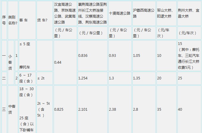 高速公路收費標(biāo)準(zhǔn)