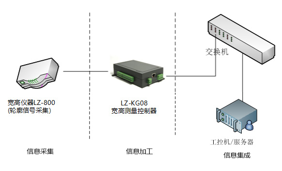 寬高儀測量方案